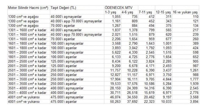 MTV 2020 Araç Vergisi Ne Kadar Kaç TL?