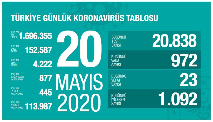 Türkiye’de koronavirüs vaka sayısı 152 bin 582 can kaybı 4222 oldu