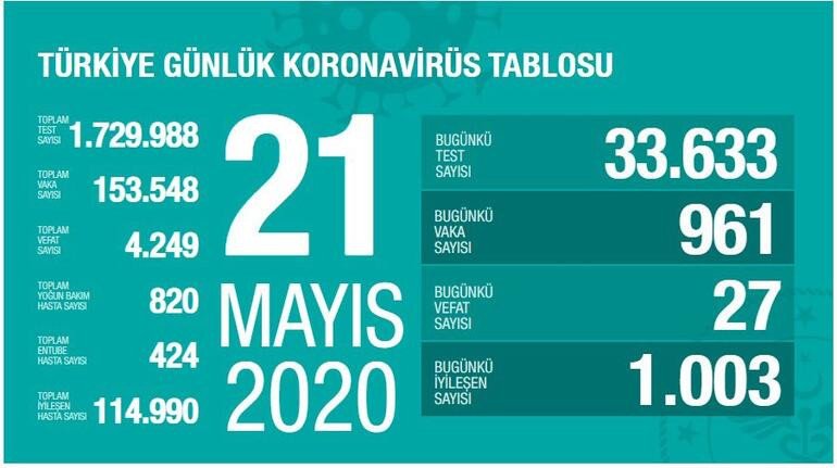 Türkiye’de koronavirüs vaka sayısı 153 bin 548 can kaybı 4249 oldu