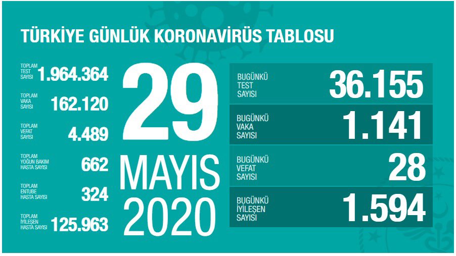 Türkiye’de koronavirüs vaka sayısı 162 bin 120 can kaybı 4489 oldu