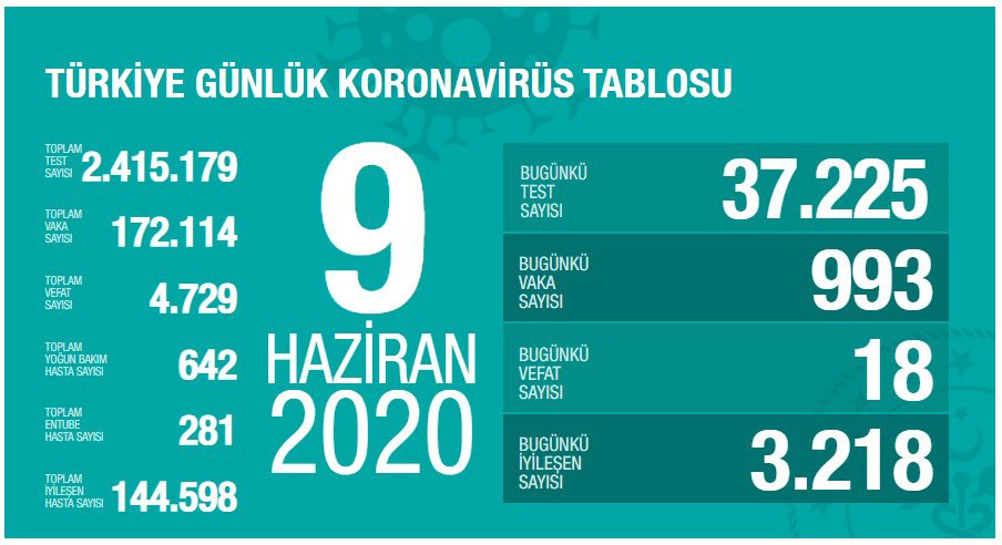 Türkiye’de kolonivirüs vaka sayısı vaka sayısı 172 bin 114,  sayısı 4 bin 729 oldu
