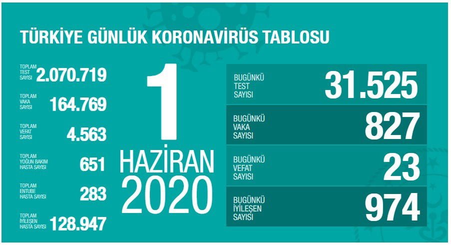 Türkiye’de koronavirüs vaka sayısı 164 bin 769 can kaybı 4563 oldu
