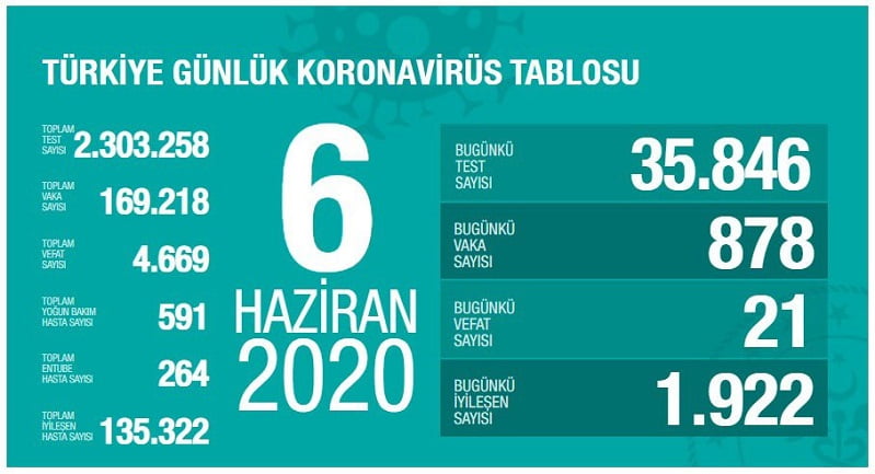 Türkiye’de koronavirüs vaka sayısı 169 bin 218 can kaybı 4669 oldu