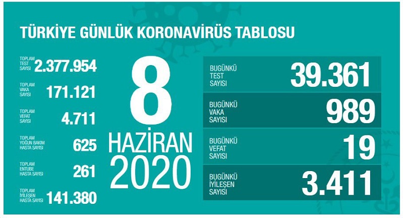 Türkiye’de koronavirüs vaka sayısı 171 bin 121 can kaybı 4711 oldu
