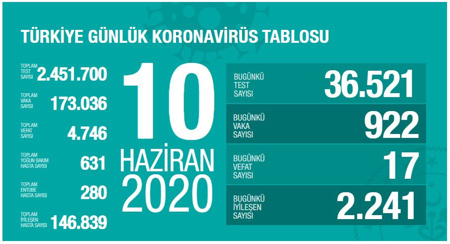 Türkiye’de koronivirüs vaka sayısı vaka sayısı 173 bin 036 sayısı 4 bin 746 oldu