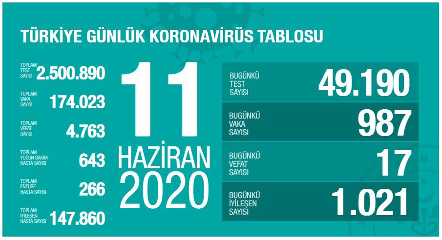 Türkiye’de kolonivirüs vaka sayısı vaka sayısı 174 bin 023 sayısı 4 bin 763 oldu