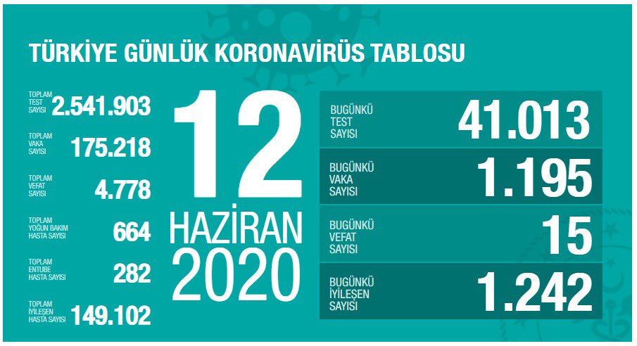 Türkiye’de kolonivirüs vaka sayısı vaka sayısı 175 bin 218 sayısı 4 bin 778 oldu
