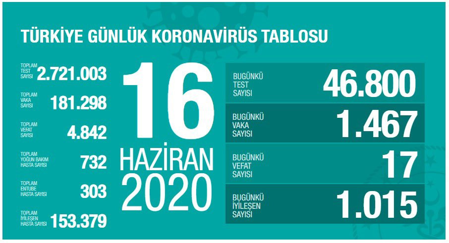Türkiye’de koronivirüs vaka sayısı vaka sayısı 181 bin 295 sayısı 4 bin 842 oldu