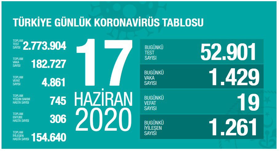 Türkiye’de koronivirüs vaka sayısı vaka sayısı 181 bin 727sayısı 4 bin 861 oldu