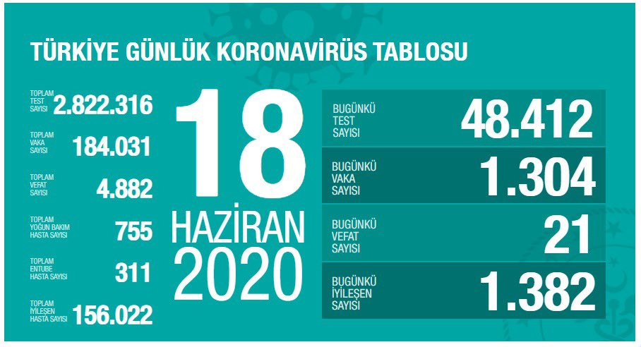 Türkiye’de koronivirüs vaka sayısı vaka sayısı 184 bin 031 sayısı 4 bin 882 oldu