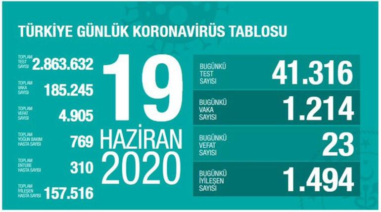 Türkiye’de koronivirüs vaka sayısı vaka sayısı 185 bin 245 sayısı 4 bin 905 oldu