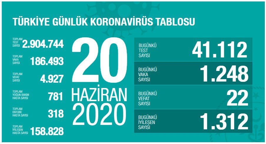 Türkiye’de koronivirüs vaka sayısı 186 bin 493 sayısı 4 bin 927 oldu