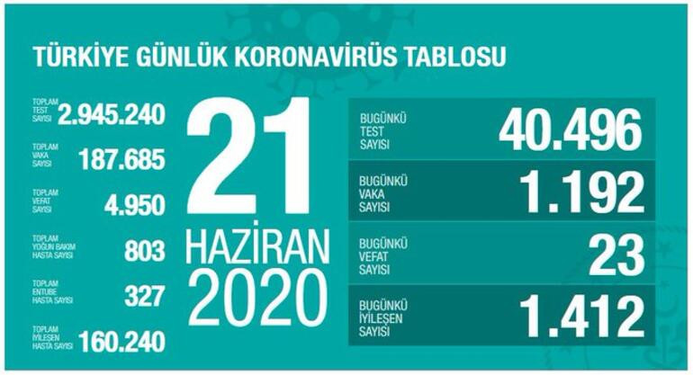 Türkiye’de koronivirüs vaka sayısı 187 bin 685 sayısı 4 bin 950 oldu