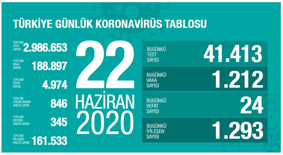 Türkiye’de koronivirüs vaka sayısı 188 bin 897 sayısı 4 bin 974 oldu