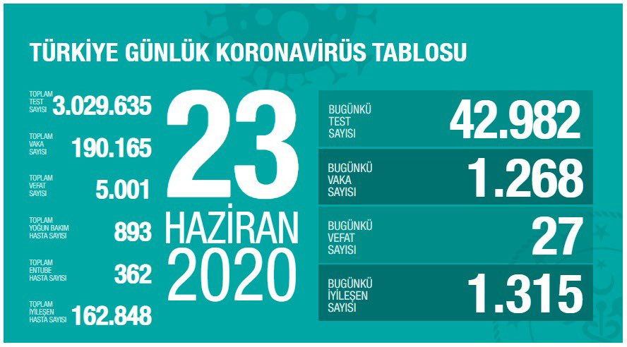 Türkiye’de koronivirüs vaka sayısı 190 bin 165 sayısı 5 bin 1 oldu
