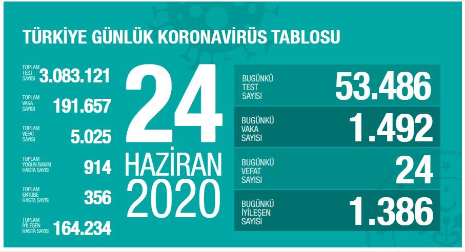 Türkiye’de koronivirüs vaka sayısı 191 bin 657 sayısı 5 bin 25 oldu