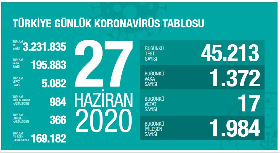 Türkiye’de koronivirüs vaka sayısı 195 bin 883 sayısı 5 bin 82 oldu
