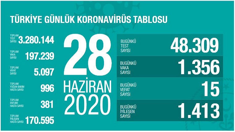 Türkiye’de koronivirüs vaka sayısı 197 bin 239 sayısı 5 bin 97 oldu
