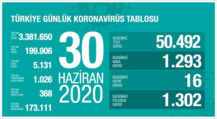 Türkiye’de koronivirüs vaka sayısı 199 bin 906 sayısı 5 bin 131 oldu