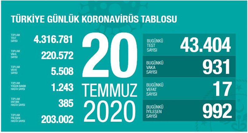Türkiye’de koronivirüs vaka sayısı 220 bin 572 sayısı 5 bin 508 oldu
