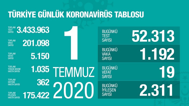 Türkiye’de koronivirüs vaka sayısı 201 bin 906 sayısı 5 bin 150 oldu