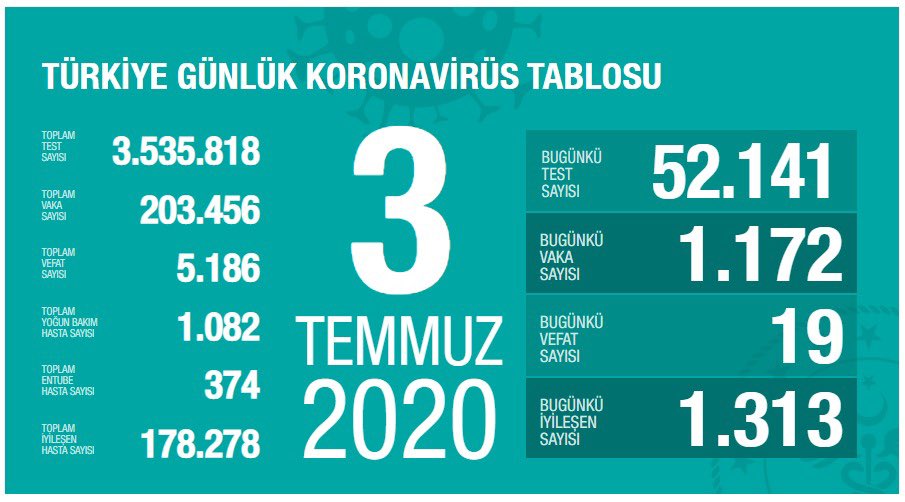 Türkiye’de koronivirüs vaka sayısı 203 bin 456 sayısı 5 bin 186 oldu