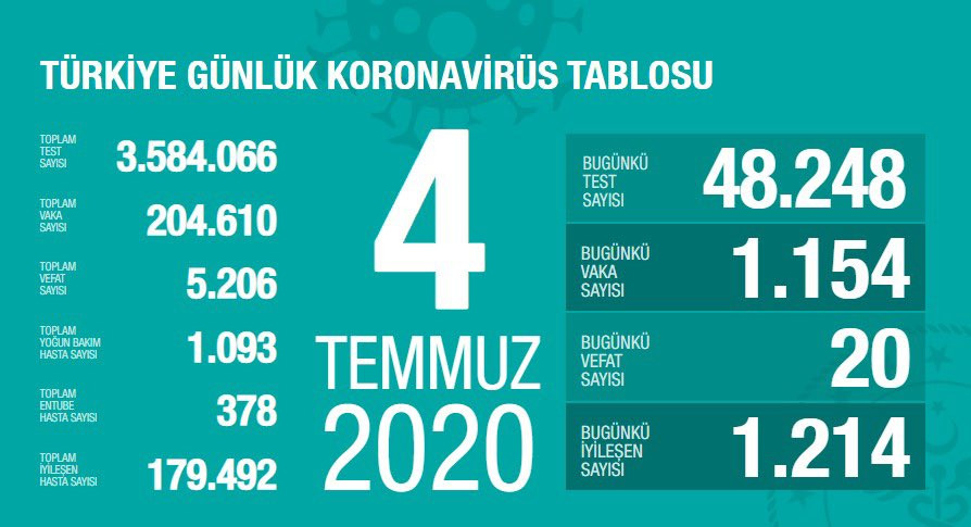 Türkiye’de koronivirüs vaka sayısı 204 bin 610 sayısı 5 bin 206 oldu