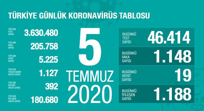 Türkiye’de koronivirüs vaka sayısı 205 bin 758 sayısı 5 bin 225 oldu
