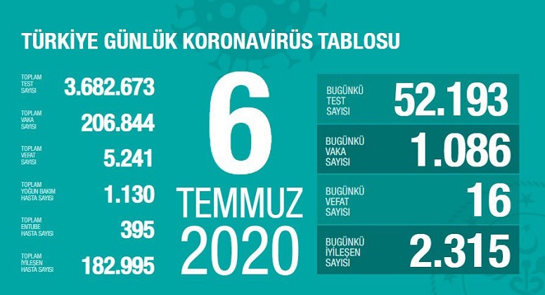 Türkiye’de koronivirüs vaka sayısı 206 bin 844 sayısı 5 bin 241 oldu