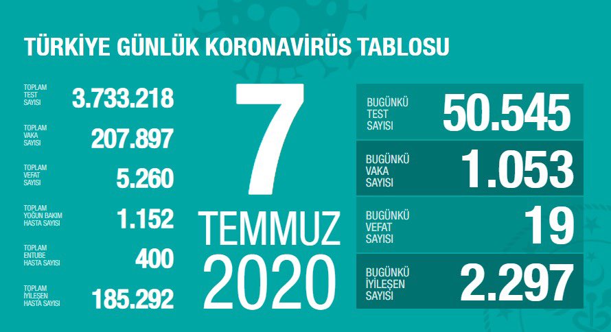 Türkiye’de koronivirüs vaka sayısı 207 bin 897 sayısı 5 bin 260 oldu