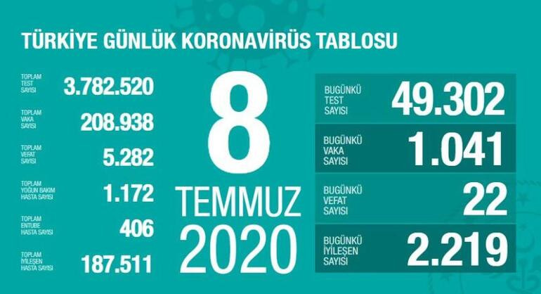 Türkiye’de koronivirüs vaka sayısı 208 bin 938 sayısı 5 bin 282 oldu