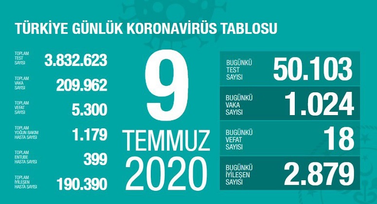 Türkiye’de koronivirüs vaka sayısı 209 bin 962 sayısı 5 bin 300 oldu