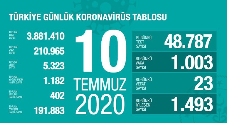Türkiye’de koronivirüs vaka sayısı 210 bin 965 sayısı 5 bin 323 oldu