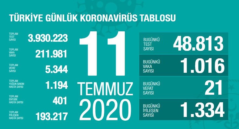 Türkiye’de koronivirüs vaka sayısı 211 bin 981 sayısı 5 bin 344 oldu
