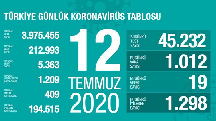 Türkiye’de koronivirüs vaka sayısı 212 bin 993 sayısı 5 bin 363 oldu