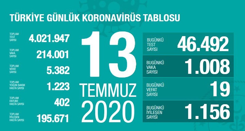 Türkiye’de koronivirüs vaka sayısı 214 bin 001 sayısı 5 bin 382 oldu