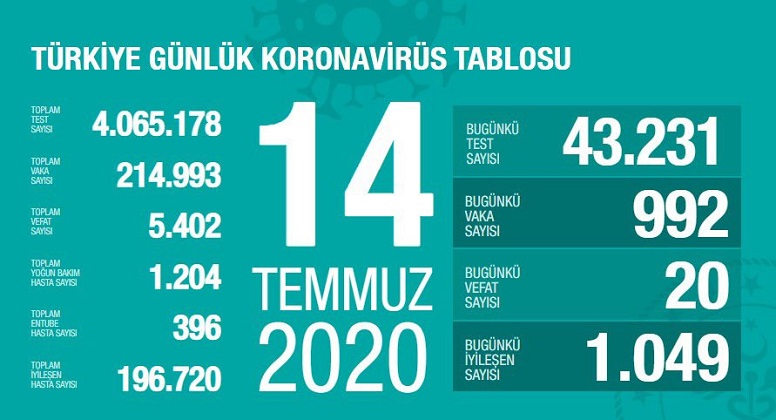 Türkiye’de koronivirüs vaka sayısı 214 bin 993 sayısı 5 bin 402 oldu