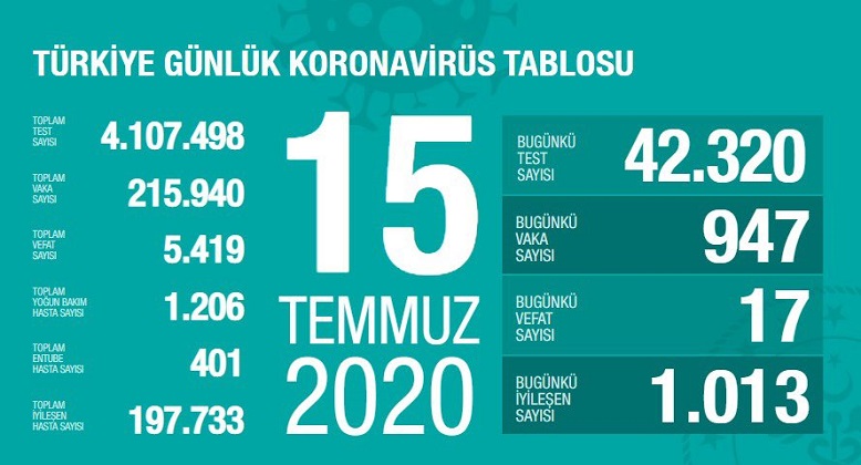 Türkiye’de koronivirüs vaka sayısı 215 bin 940 sayısı 5 bin 419 oldu