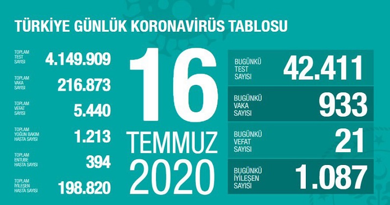 Türkiye’de koronivirüs vaka sayısı 216 bin 873 sayısı 5 bin 440 oldu
