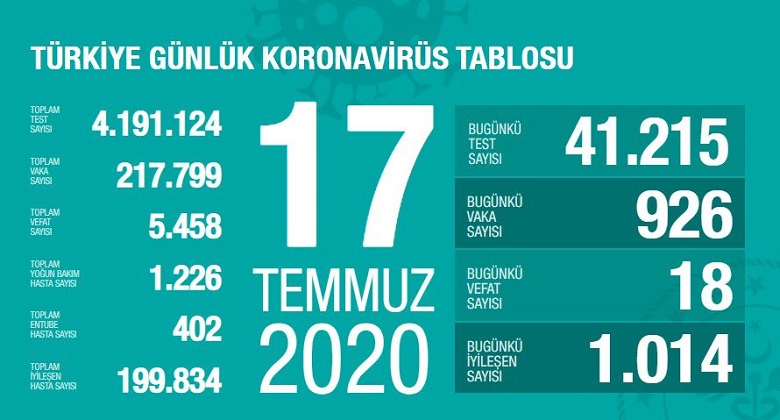 Türkiye’de koronivirüs vaka sayısı 217 bin 799 sayısı 5 bin 458 oldu