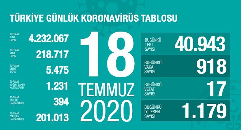 Türkiye’de koronivirüs vaka sayısı 218 bin 717 sayısı 5 bin 475 oldu