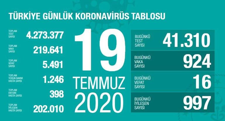 Türkiye’de koronivirüs vaka sayısı 219 bin 641 sayısı 5 bin 491 oldu