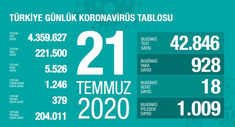 Türkiye’de koronivirüs vaka sayısı 221 bin 500 sayısı 5 bin 526 oldu