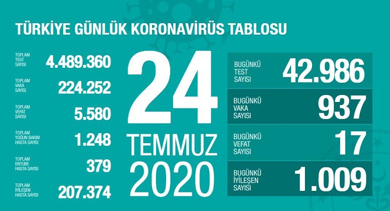 Türkiye’de koronivirüs vaka sayısı 224 bin 252 sayısı 5 bin 580 oldu