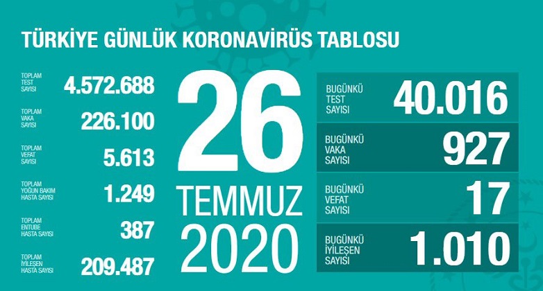 Türkiye’de koronivirüs vaka sayısı 226 bin 100 sayısı 5 bin 613 oldu