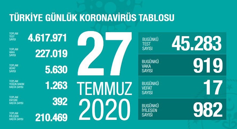 Türkiye’de koronivirüs vaka sayısı 227 bin 019 sayısı 5 bin 630 oldu