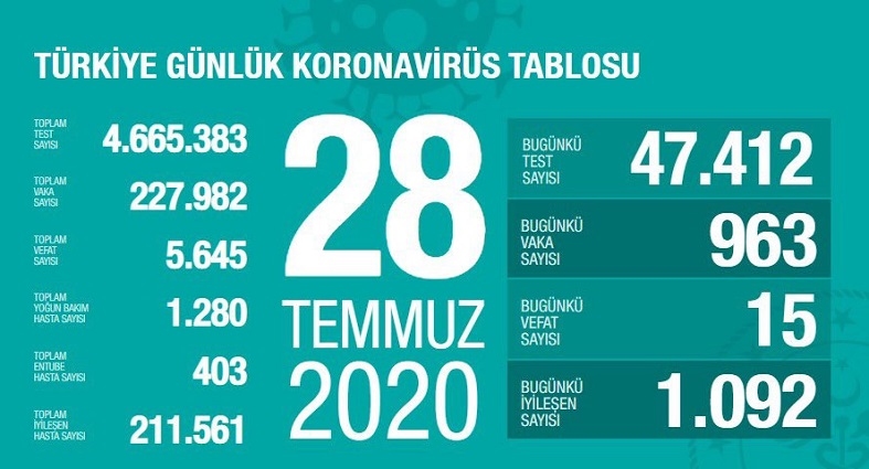 Türkiye’de koronivirüs vaka sayısı 227 bin 982 sayısı 5 bin 645 oldu