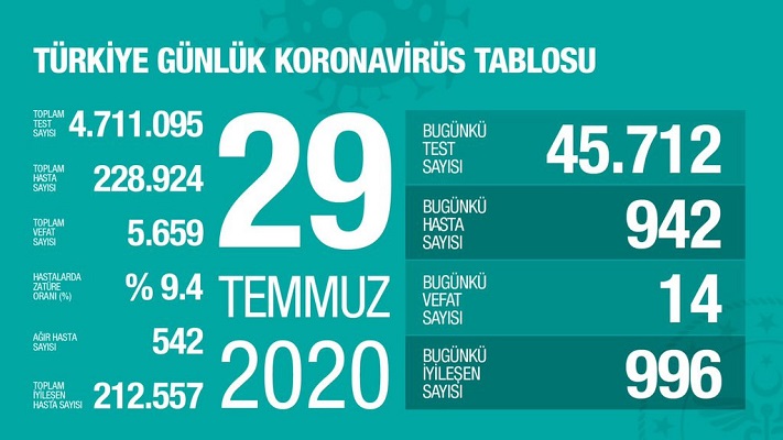 Türkiye’de koronivirüs vaka sayısı 228 bin 924 sayısı 5 bin 659 oldu
