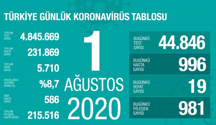 Türkiye’de koronivirüs vaka sayısı 231 bin 869 sayısı 5 bin 710 oldu