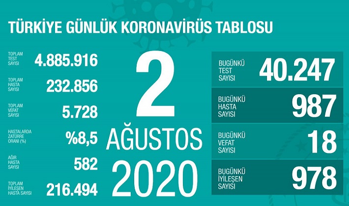 Türkiye’de koronivirüs vaka sayısı 232 bin 856 sayısı 5 bin 728 oldu